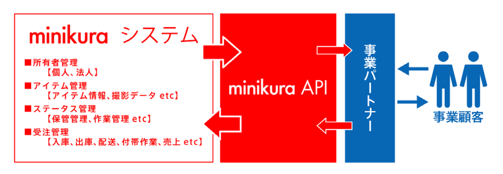 minikura」（クラウドストレージサービス）